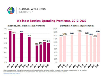 Wellness Tourism Spending Premiums, 2012-2022