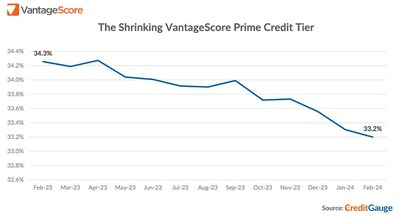 The Shrinking VantageScore Prime Credit Tier - February 2024 VantageScore CreditGauge