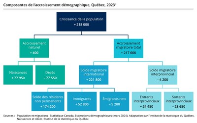 Composantes de l'accroissement dmographique, Qubec, 2023 (Groupe CNW/Institut de la statistique du Qubec)