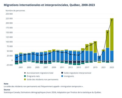 Migrations internationales et interprovinciales, Qubec, 2000-2023 (Groupe CNW/Institut de la statistique du Qubec)