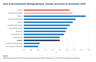 Taux d'accroissement dmographique, Canada, provinces et territoires, 2023 (Groupe CNW/Institut de la statistique du Qubec)