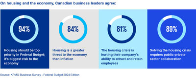 Canadian business leaders say housing should be priority No. 1 in the federal budget (CNW Group/KPMG LLP)