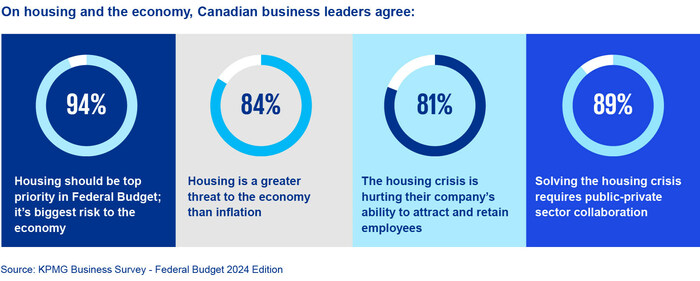 Canadian business leaders say housing should be priority No. 1 in the federal budget (CNW Group/KPMG LLP)