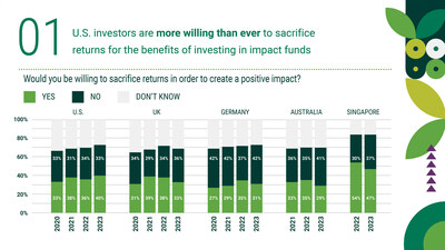 American Century Investments - Impact Investing Survey