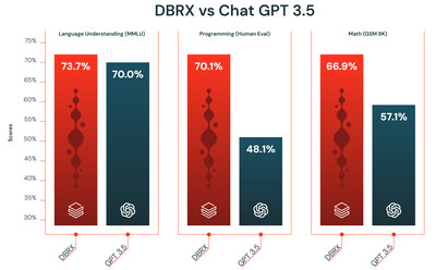 Figure 2: DBRX outperforms GPT 3.5 across language understanding (MMLU), Programming (HumanEval), and Math (GSM8K).