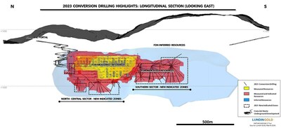 Figure 1: New Zones of Indicated Resources from 2023 Conversion Drilling (CNW Group/Lundin Gold Inc.)