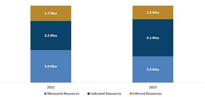 Figure 2: 2022 Resources Compared to 2023 Resources1,2 (CNW Group/Lundin Gold Inc.)
