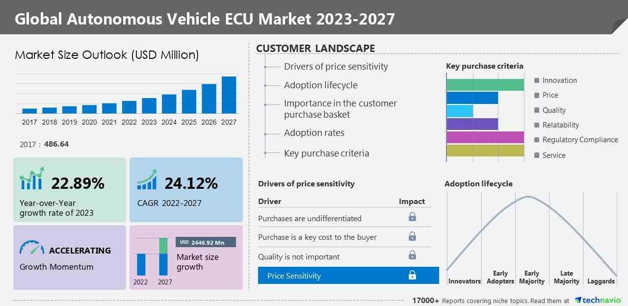 Technavio announces the release of its latest report on the Autonomous Vehicle ECU Market