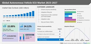 Autonomous Vehicle ECU Market size is set to grow by USD 2.44 billion from 2022 to 2027, Technavio