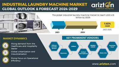 Industrial Laundry Machine Market Research Report by Arizton