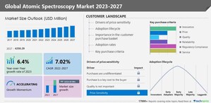 Atomic spectroscopy market size to increase by USD 2.21 billion, Technavio