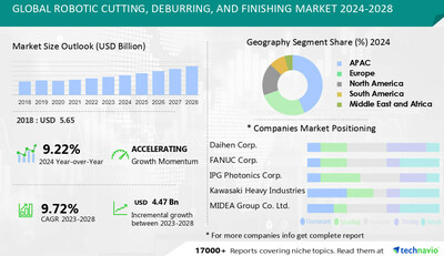 Technavio has announced its latest market research report titled Global Robotic Cutting, Deburring, and Finishing Market 2024-2028
