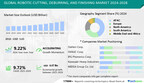 Robotic Cutting, Deburring, And Finishing Market size is set to grow by USD 4.47 bn from 2024-2028, surge in demand for industrial robots for highly customized tasks boost the market- Technavio