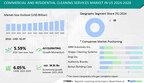 Commercial And Residential Cleaning Services Market In US size to record USD 36.81 bn growth from 2024-2028, Increasing number of strategic alliances is one of the key market trends, Technavio