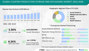 Floating Production Storage And Offloading Market size to record USD 8.58 bn growth from 2024-2028, Increase in deepwater and ultra-deepwater projects is one of the key market trends, Technavio