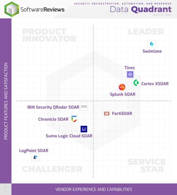 SoftwareReviews' latest Data Quadrant report highlights the top-rated security orchestration, automation, and response (SOAR) process management software solutions on the market today that are successfully leveraging technology trends for users.  (CNW Group/SoftwareReviews)