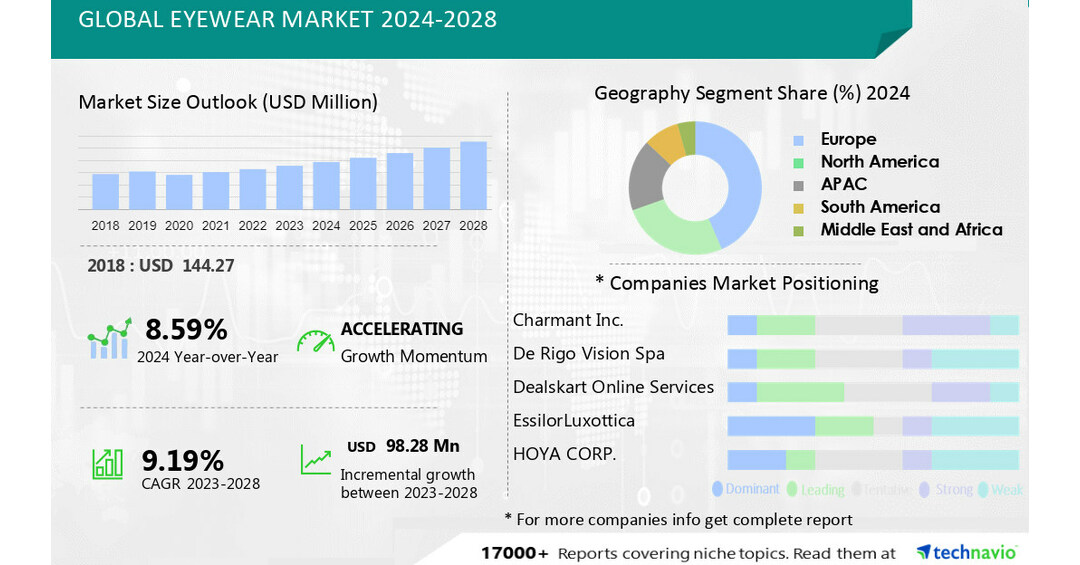 Eyewear Market size to record USD 98.28 mn growth from 2024-2028, Increasing adoption of omnichannel distribution system and digital marketing is one of the key market trends, Technavio