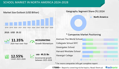 Technavio has announced its latest market research report titled School Market in North America 2024-2028