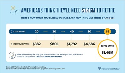 Americans believe they will need to save $1.46 million to retire comfortably, according to Northwestern Mutual's 2024 Planning & Progress Study. Here is how much they will need to save each month to get there by age 65.