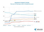 New Data from Kruze Consulting Reveals Significant Changes in Startup Banking Market One Year Since SVB Collapse