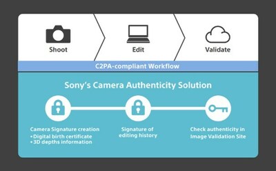 Sony's Camera Authenticity Solution Overview Diagram