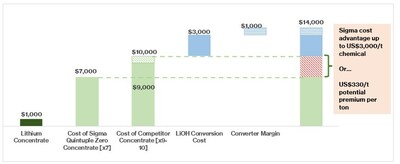 Figure 1: Sigma downstream customers can potentially achieve up to $3,000/t of savings in current market conditions