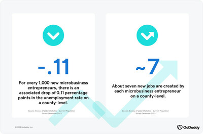 Microbusinesses-Have-Major-Impact
