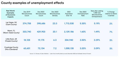 County examples of unemployment effects