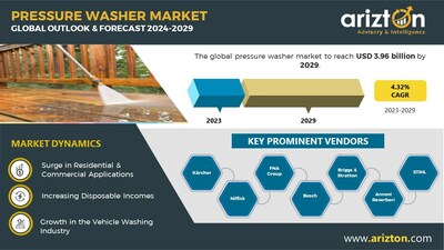 Pressure Washer Market Research Report by Arizton