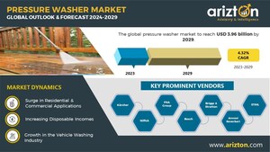 The Pressure Washer Market is Set to Reach $3.96 Billion by 2029, Offline Dominance &amp; Online Expansion Creating Lucrative Market Opportunities - Arizton