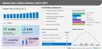 Zinc sulfate market is estimated to grow at a CAGR of 5.4% between 2022 and 2027, Technavio