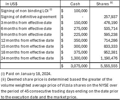 Cash Payments and Consideration Shares (CNW Group/Vizsla Silver Corp.)