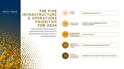 Info-Tech Research Group's Infrastructure and Operations Priorities 2024 report highlights the top areas of focus for infrastructure and operations leaders, including embedding FinOps integration, cost control, cloud resilience, data strategy, and zero trust security. (CNW Group/Info-Tech Research Group)