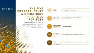 Top Five Infrastructure and Operations Priorities for 2024 Published in New Report by Info-Tech Research Group