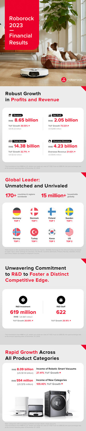 Roborock presenta los resultados financieros del ejercicio 2023