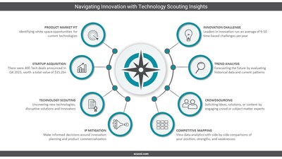 Embark on a strategic journey with 'Navigating Innovation with Technology Scouting Insights,' featuring eight key insights to empower businesses: tapping into new market potentials, analyzing $15.2bn worth of tech deals, unveiling cutting-edge technologies, and effective IP strategies.