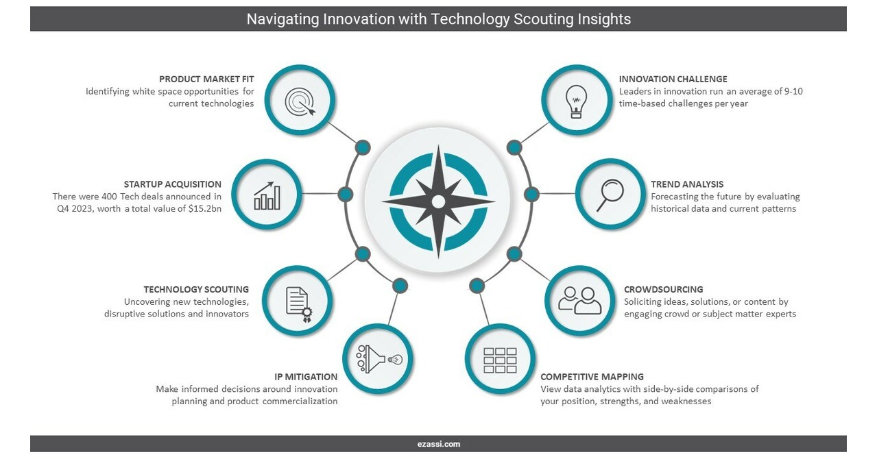 Ezassi Launches Five Essential Technology Discovery Reports