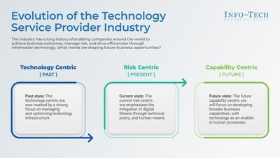 Info-Tech Research Group's "The Future of the Technology Service Provider Industry" blueprint highlights the evolution of the industry by outlining the past, current, and future trends. (CNW Group/Info-Tech Research Group)