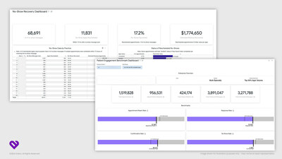 Preview of two new Artera Harmony Analytics dashboards: No Show Recovery and Patient Engagement Benchmark. No Show Recovery Dashboard: provides visibility into rescheduling and the associated financial benefits. Patient Engagement Benchmark Dashboard: provides engagement benchmarks that healthcare providers can use as a target for improving their patient engagement performance internally and relative to their peers.