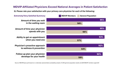 A national poll conducted by Ipsos, using its probability-based KnowledgePanel, shows that MDVIP-affiliated physicians consistently exceed the national averages in patient satisfaction.