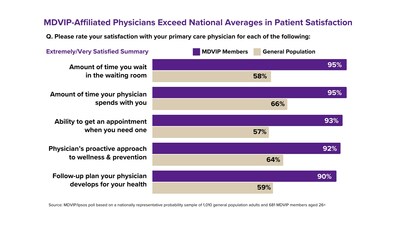 A national poll conducted by Ipsos, using its probability-based KnowledgePanel®, shows that MDVIP-affiliated physicians consistently exceed the national averages in patient satisfaction.