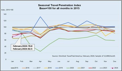 Compared seasonally, February travel penetration trails prior year levels.