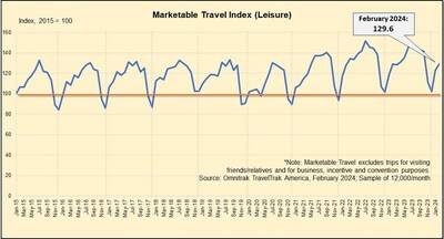 U.S. Leisure Travel Index sees seasonal rise in February, and inches above February 2023 levels.