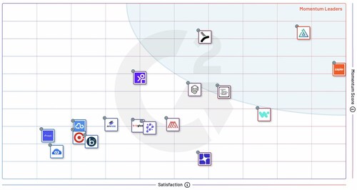 Momentum scores for Embedded Integration Platforms are shown here. The Momentum Grid® highlights each product’s Momentum score on the vertical axis and the product’s Satisfaction score on the horizontal axis. These scores are based on G2’s Satisfaction and Momentum algorithms. Products with a top 25% Momentum Grid® score are shown within the shaded area below.