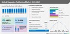 Magazine Publishing Market size to increase by USD 3549.6 mn between 2022 to 2027, Market Segmentation by Type and Geography,  Technavio