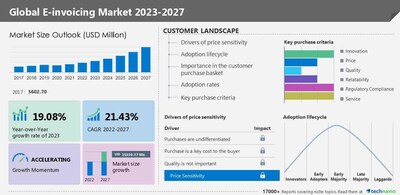 Technavio has announced its latest market research report titled Global E-invoicing Market 2023-2027