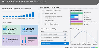 Technavio has announced its latest market research report titled Global Social Robots Market 2023-2027