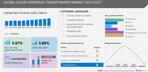 Liquid-Immersed Transformers Market size to record USD 10.74 billion growth from 2023-2027, Increasing popularity of bio-based and naphthenic transformer oil is one of the key market trends, Technavio