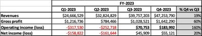 FY-2023 Quarterly Analysis (PRNewsfoto/iQSTEL Inc.)