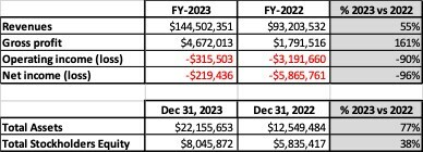 FY-2023 vs FY-2022 (PRNewsfoto/iQSTEL Inc.)